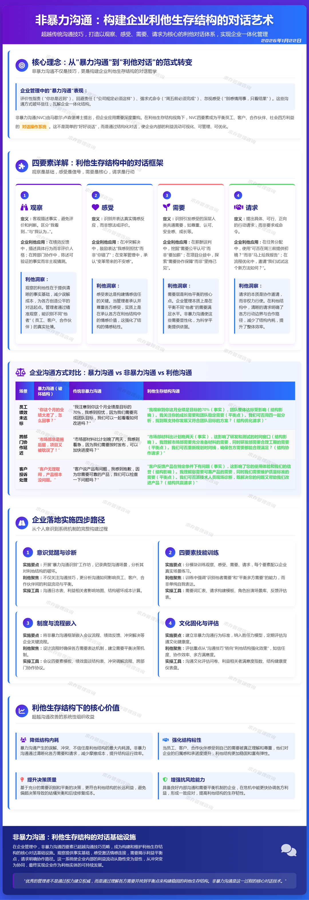 2026年1月22日非暴力沟通：四要素工作法.jpg